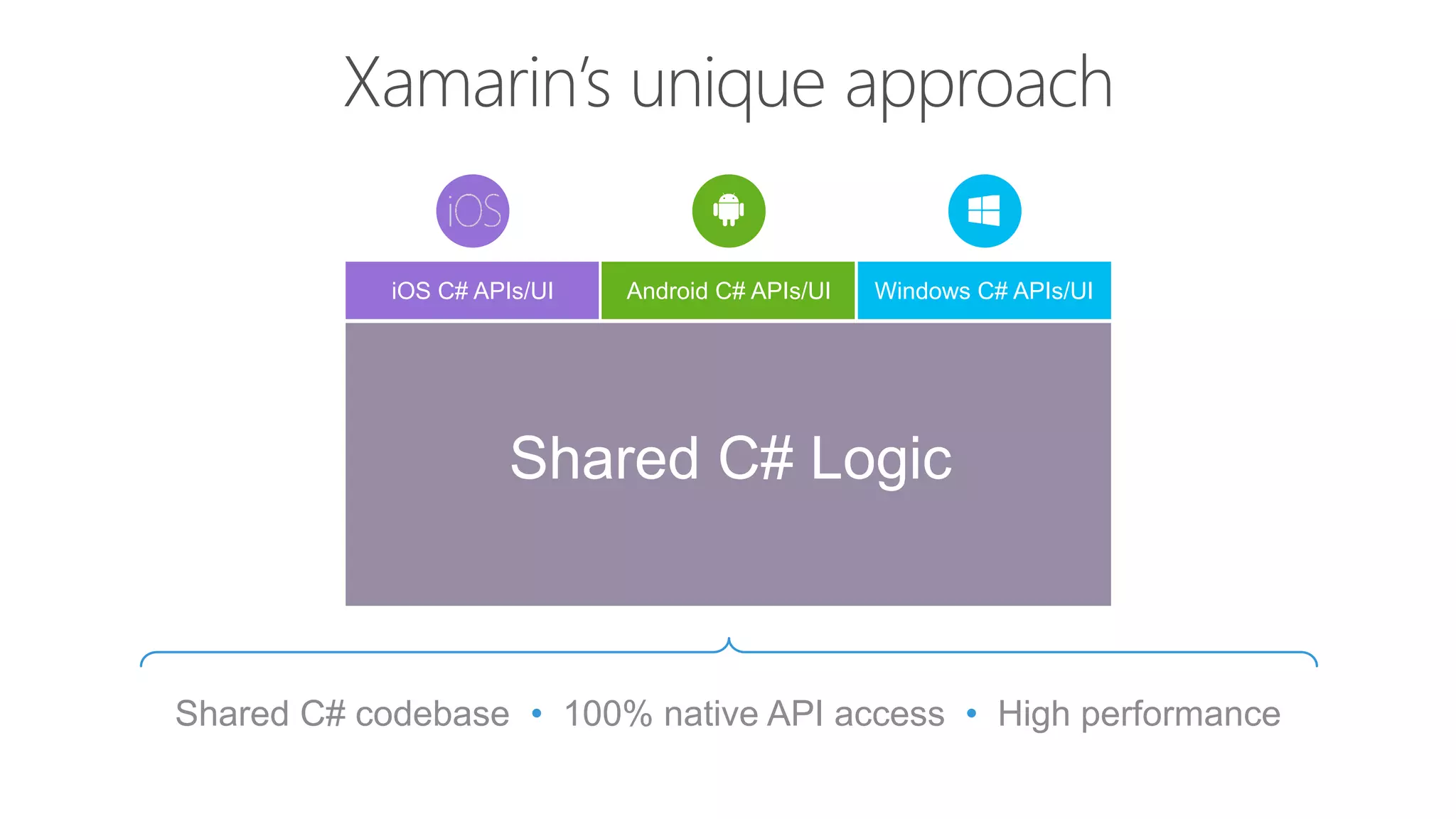 Shared C# codebase • 100% native API access • High performance iOS C# APIs/UI Windows C# APIs/UIAndroid C# APIs/UI Shared C# Logic 