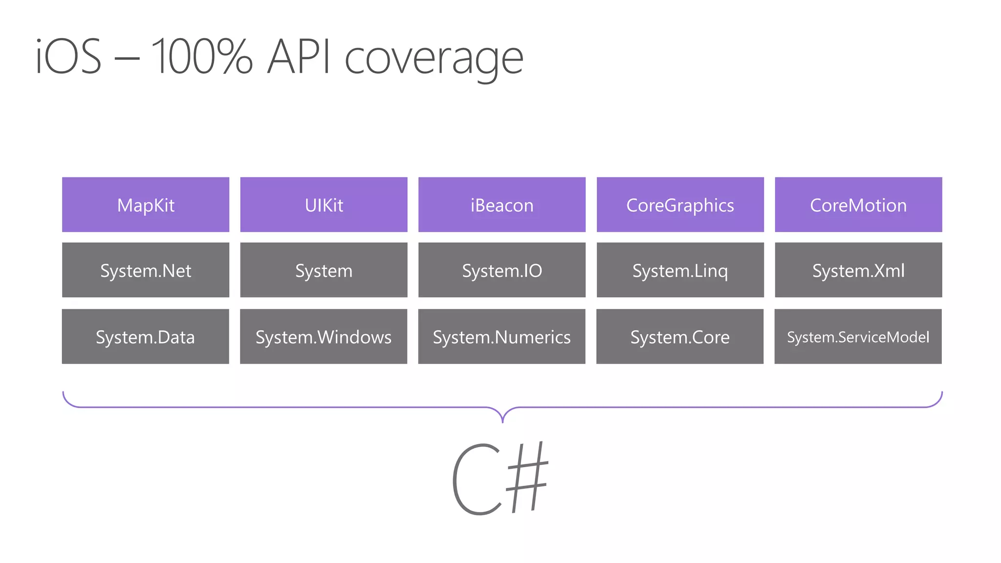 MapKit UIKit iBeacon CoreGraphics CoreMotion System.Data System.Windows System.Numerics System.Core System.ServiceModel System.Net System System.IO System.Linq System.Xml 