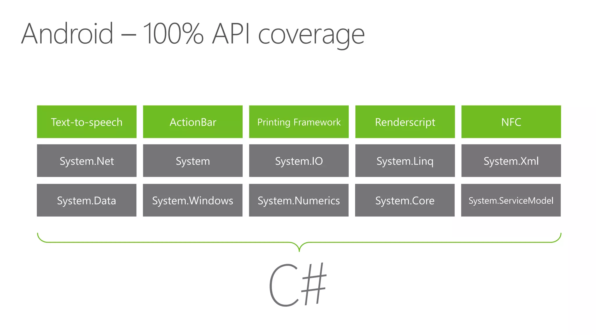 Text-to-speech ActionBar Printing Framework Renderscript NFC System.Data System.Windows System.Numerics System.Core System.ServiceModel System.Net System System.IO System.Linq System.Xml 