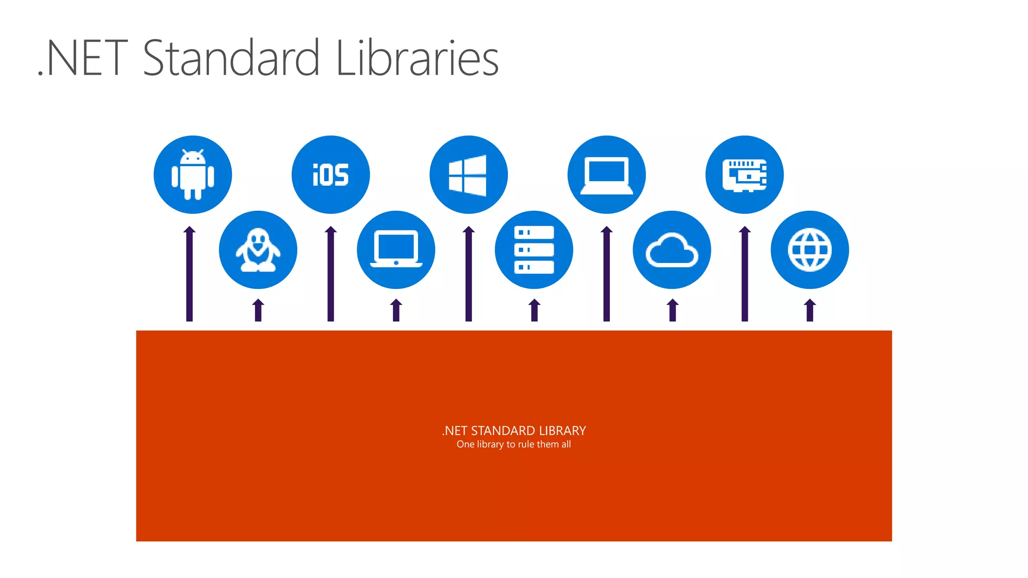 .NET STANDARD LIBRARY One library to rule them all 
