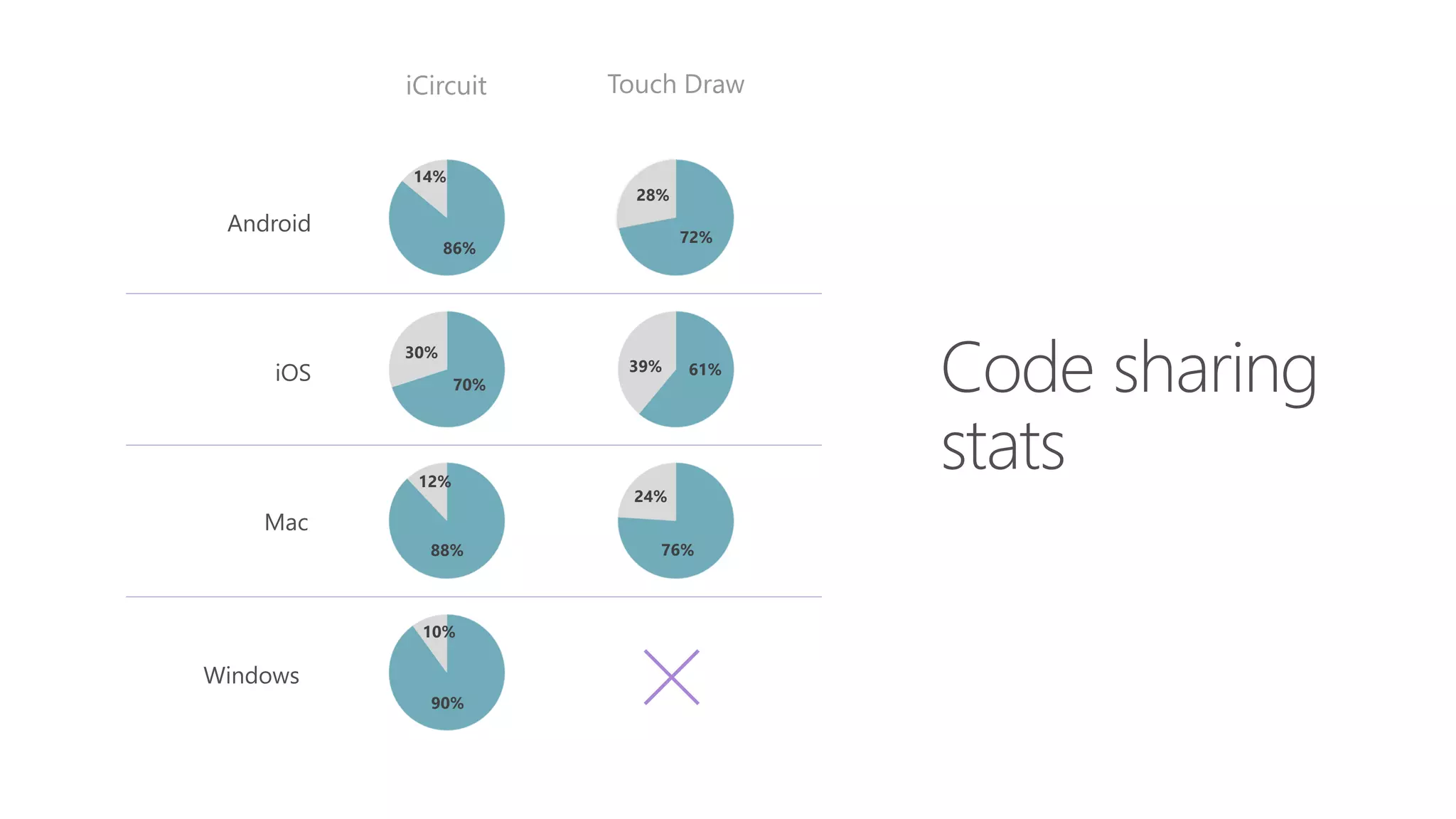 Mac iOS Android Windows iCircuit Touch Draw 86% 14% 72% 28% 70% 30% 61%39% 88% 12% 76% 24% 90% 10% 