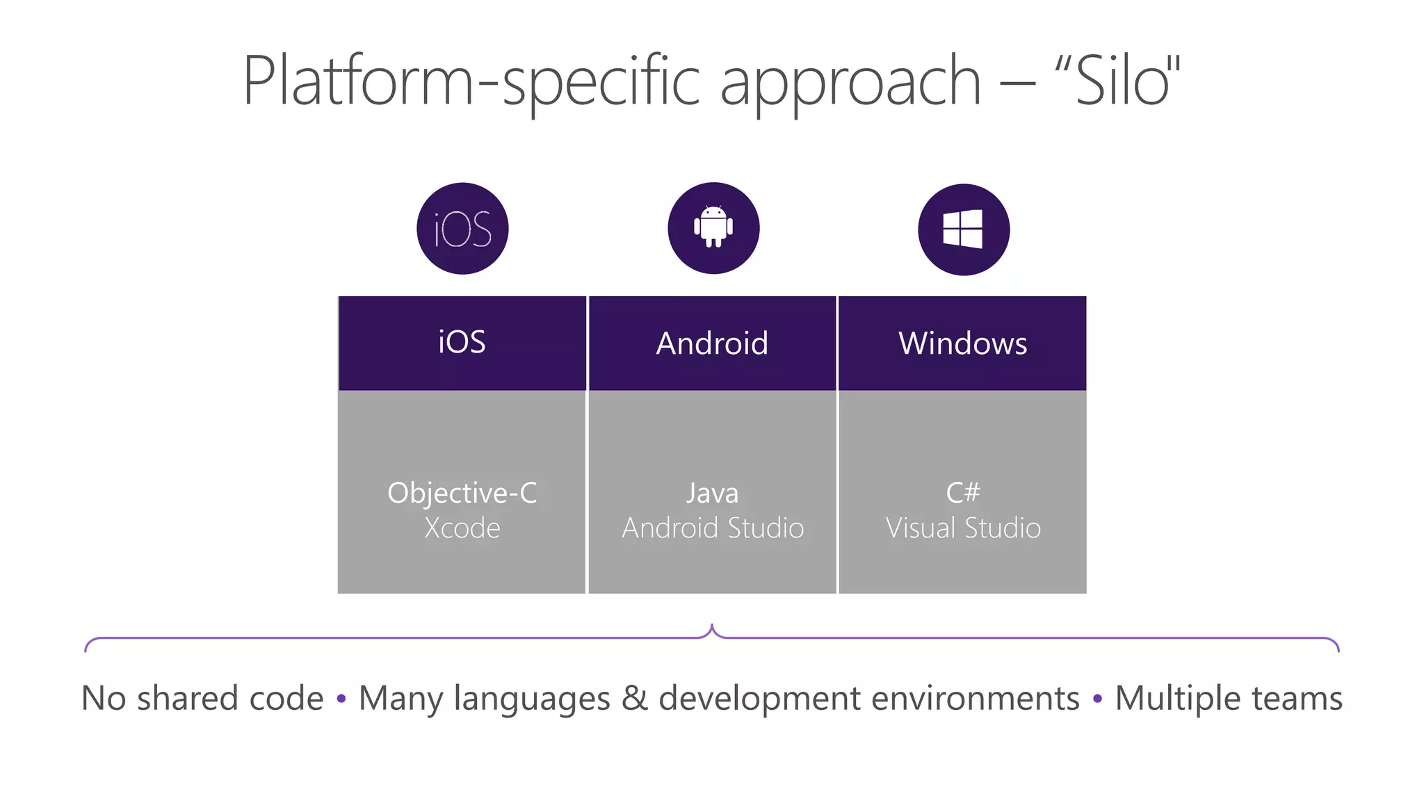 iOS WindowsAndroid Objective-C Xcode C# Visual Studio Java Android Studio No shared code • Many languages & development environments • Multiple teams 