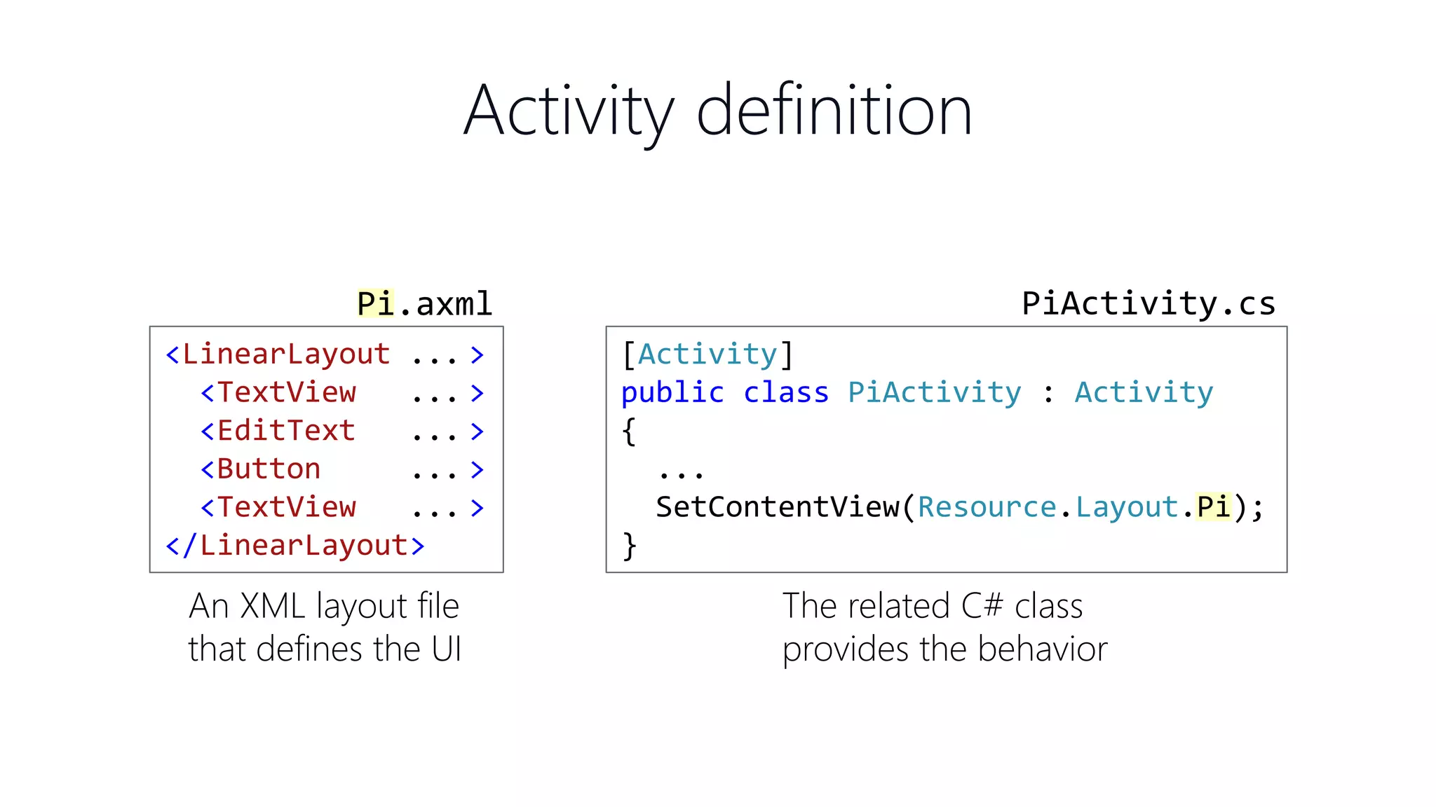 Activity definition <LinearLayout ... > <TextView ... > <EditText ... > <Button ... > <TextView ... > </LinearLayout> Pi.axml [Activity] public class PiActivity : Activity { ... SetContentView(Resource.Layout.Pi); } PiActivity.cs An XML layout file that defines the UI The related C# class provides the behavior 