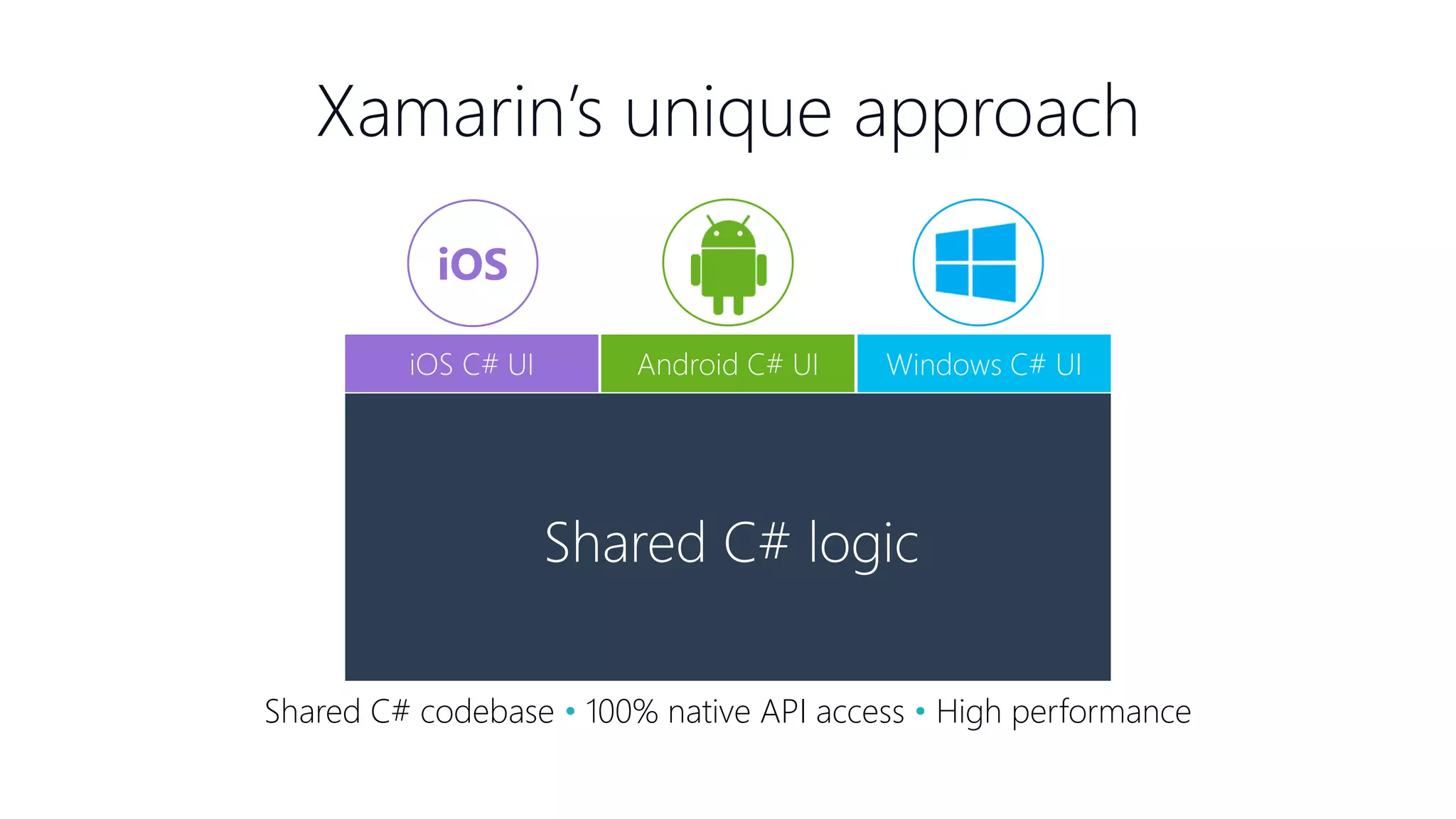 iOS Xamarin’s unique approach Shared C# codebase • 100% native API access • High performance Windows C# UI 