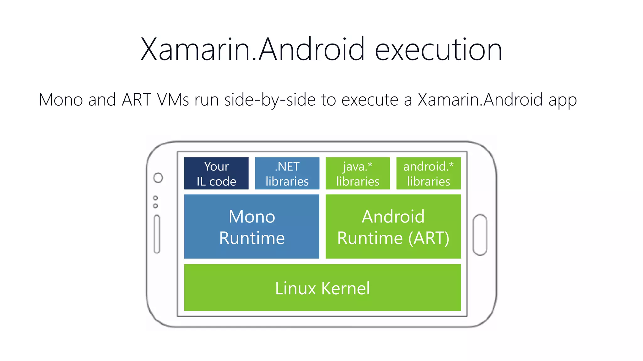 Mono and ART VMs run side-by-side to execute a Xamarin.Android app Xamarin.Android execution Android Runtime (ART) Mono Runtime Linux Kernel android.* libraries java.* libraries .NET libraries Your IL code 