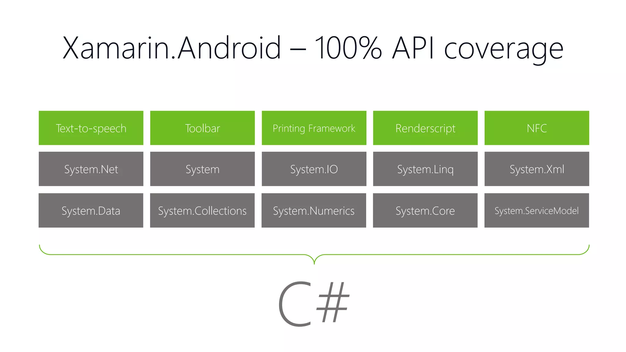 Xamarin.Android – 100% API coverage Text-to-speech Toolbar Printing Framework Renderscript NFC System.Data System.Collections System.Numerics System.Core System.ServiceModel System.Net System System.IO System.Linq System.Xml C# 