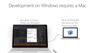 Parts of the build
are done on the
networked Mac
 