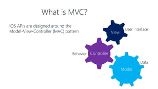 iOS APIs are designed around the
Model-View-Controller (MVC) pattern
What is MVC?
Model
Controller
View
User Interface
Behavior
Data
 