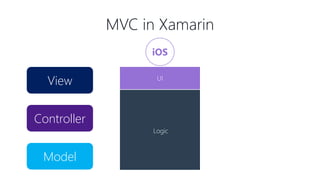 iOS
MVC in Xamarin
View
Model
Controller
 