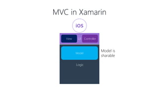 MVC in Xamarin
View
Model
Controller
Model is
sharable
iOS
 