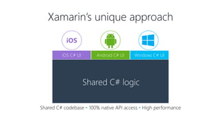 Xamarin’s unique approach
Windows C# UI
Shared C# codebase • 100% native API access • High performance
iOS
 
