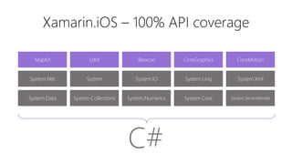 Xamarin.iOS – 100% API coverage
MapKit UIKit iBeacon CoreGraphics CoreMotion
System.Data System.Collections System.Numerics System.Core System.ServiceModel
System.Net System System.IO System.Linq System.Xml
C#
 