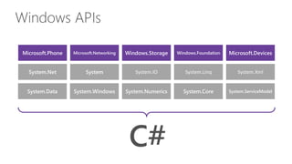 Windows APIs
Microsoft.Phone Microsoft.Networking Windows.Storage Windows.Foundation Microsoft.Devices
System.Data System.Windows System.Numerics System.Core System.ServiceModel
System.Net System System.IO System.Linq System.Xml
C#
 
