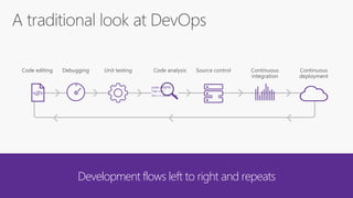 <//>
public async
Task<int>
{int x = await task;
Development flows left to right and repeats
 