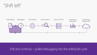 Edit and continue – pulled debugging into the edit/build cycle
<//>
public async
Task<int>
{int x = await task;
 