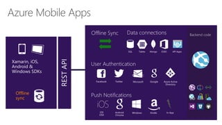 RESTAPI
Offline
sync
Facebook Twitter Microsoft Google Azure Active
Directory
Azure Mobile Apps
WindowsAndroid
Chrome
iOS
OSX
In-AppKindle
Backend code
SQL MongoTables O365 API Apps
Offline Sync
 
