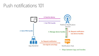 Notification Hub
• Maps between tags and handles
1. Get PNS handle
4. Send to device
2. Store PNS handle 3b. Request notification
Use device handles
3a. Request notification
Use logical users/tags
5. Manage device handles
 