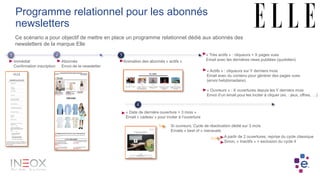 Programme relationnel pour les abonnés
newsletters
Ce scénario a pour objectif de mettre en place un programme relationnel dédié aux abonnés des
newsletters de la marque Elle
Immédiat
Confirmation inscription
Abonnés
Envoi de la newsletter
Animation des abonnés « actifs »
« Très actifs » : cliqueurs + X pages vues
Email avec les dernières news publiées (quotidien)
« Actifs » : cliqueurs sur Y derniers mois
Email avec du contenu pour générer des pages vues
(envoi hebdomadaire)
« Ouvreurs » : X ouvertures depuis les Y derniers mois
Envoi d’un email pour les inciter à cliquer (ex. : jeux, offres, …)
« Date de dernière ouverture = 3 mois »
Email « cadeau » pour inciter à l’ouverture
Si ouvreurs, Cycle de réactivation dédié sur 3 mois
Emails « best of » mensuels
A partir de 2 ouvertures, reprise du cycle classique
Sinon, « Inactifs » + exclusion du cycle 4
 