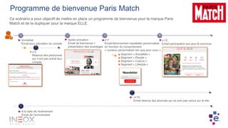 Programme de bienvenue Paris Match
Ce scénario a pour objectif de mettre en place un programme de bienvenue pour la marque Paris
Match et de la dupliquer pour la marque ELLE.
Immédiat
Email pour activation du compte
J-3
Relance des personnes
qui n’ont pas activé leur
compte
Après activation
Email de bienvenue +
présentation des avantages
J+7
Email Abonnement newsletter personnalisé
en fonction du comportement
« contenu personnalisé rien que pour vous »
Segment « Actualités »
Segment « People »
Segment « Culture »
Segment « Lifestyle »
J-15
Email participation aux jeux & concours
J+10
Email relance des abonnés qui ne sont pas venus sur le site
A la date de l’événement
Email de l’anniversaire
 