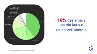 16% des emails
ont été lus sur
un appreil Android
Source: Experian Marketing Services – 2017 Email Benchmark Report
 