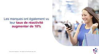 Les marques ont également vu
leur taux de réactivité
augmenter de 10%
Source: New Google Data – How People Use Their Devices, Sept. 2016
 