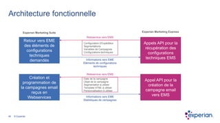 46 © Experian
Architecture fonctionnelle
46
Retour vers EME
des éléments de
configurations
techniques
demandés
Appels API pour la
récupération des
configurations
techniques EMS
Experian Marketing Suite Experian Marketing Express
Webservice vers EMS
Configuration d’Expéditeur
Segmentations
Variables de Campagnes
Configurations techniques
Informations vers EME
Eléments de configurations
techniques
Création et
programmation de
la campagnes email
reçus en
Webservices
Appel API pour la
création de la
campagne email
vers EMS
Webservice vers EMS
Date de la campagne
Objet de la campagne
Segmentation à utiliser
Template HTML à utiliser
Personnalisation à utiliser
Informations vers EME
Statistiques de campagnes
 