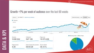 Growth: +7% per week of audience over the last 60 weeks
17
@MatinDigital #CantineNantes #LesPetitsAteliiers
 