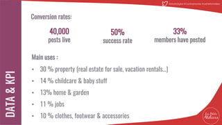 Main uses :
• 30 % property (real estate for sale, vacation rentals…)
• 14 % childcare & baby stuff
• 13% home & garden
• 11 % jobs
• 10 % clothes, footwear & accessories
40,000
posts live
50%
success rate
33%
members have posted
Conversion rates:
20
@MatinDigital #CantineNantes #LesPetitsAteliiers
 
