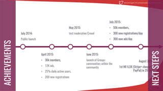 July 2014:
Public launch
April 2015:
• 30k members,
• 12K ads,
• 25% daily active users,
• 200 new registrations
May 2015:
test moderation Crowd
June 2015:
launch of Groups:
communities within the
community
August 2015:
1st NR 6,5K (Stripe+ cheques +
PayPal) in 29 days
July 2015:
• 50k members,
• 300 new registrations/day
• 300 new ads/day
22
@MatinDigital #CantineNantes #LesPetitsAteliiers
 