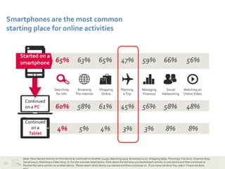 Smartphones are the most common
 starting place for online activities


     Started on a
     smartphone                  65%                63%                65%                47%                59%               66%                 56%


                                Searching           Browsing           Shopping           Planning          Managing            Social          Watching an
                                 for info          The internet         Online             a Trip           Finances          Networking        Online Video

       Continued
       on a PC                   60%                58%                61%                45%                56%               58%                 48%

       Continued
         on a                      4%                 5%                 4%                 3%                3%                 8%                 8%
        Tablet




      Base: Have Started Activity on One Device & Continued on Another (1455); Searching (923), Browsing (1172), Shopping (969), Planning a Trip (627), Finances (675),
20    Social (1041), Watching a Video (623). Q. For the activities listed below, think about the last time you started each activity on one device and then continued or
      finished the same activity on another device. Please select which device you started and then continued on. If you have not done this, select “I have not done
 