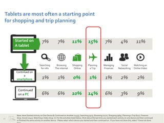 Tablets are most often a starting point
 for shopping and trip planning


     Started on                     7%                  7%               11%                 15%                  7%                4%                 11%
     A tablet



                                 Searching           Browsing            Shopping           Planning           Managing            Social           Watching an
                                  for info          The internet          Online             a Trip            Finances          Networking         Online Video
      Continued on
            a
      smartphone                    1%                 1%                 0%                  1%                 1%                 2%                   2%

       Continued
       on a PC                      6%                 6%                10%                14%                  6%                  3%                  9%



      Base: Have Started Activity on One Device & Continued on Another (1455); Searching (923), Browsing (1172), Shopping (969), Planning a Trip (627), Finances
22    (675), Social (1041), Watching a Video (623). Q. For the activities listed below, think about the last time you started each activity on one device and then continued
      or finished the same activity on another device. Please select which device you started and then continued on. If you have not done this, select “I have not done
 