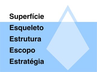 Superfície
Esqueleto
Estrutura
Escopo
Estratégia
 