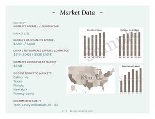|5 lazycreatures.com
- Market Data -
INDUSTRY
WOMEN’S APPAREL - LOUNGEWEAR
MARKET SIZE
GLOBAL / US WOMEN’S APPAREL
$539B / $110B
CHINA / US WOMEN’S APPAREL COMMERCE
$51B (2012) / $52B (2014)
WOMEN’S LOUNGEWEAR MARKET
$2.5B
BIGGEST DOMESTIC MARKETS
California
Texas
Illinois
New York
Pennsylvania
CUSTOMER SEGMENT
Tech-savvy millenials, 18 - 33
 