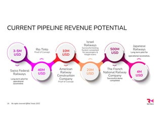 CURRENT PIPELINE REVENUE POTENTIAL
All rights reserved @Rail Vision 2022
14
5
-
3 M
USD
10M
USD
500M
USD
40M
USD
20M
USD
4M
USD
Swiss Federal
Railways
Long term pilot for
operational
locomotive
Rio Tinto
Proof of Concept
American
Railway
Construction
Company
Proof of Concept
Israel
Railways
Successful testing
System completed
for passengers &
freight trains
The French
National Railway
Company
Successful demo
completed
Japanese
Railways
Long term pilot for
operational locomotive.
 