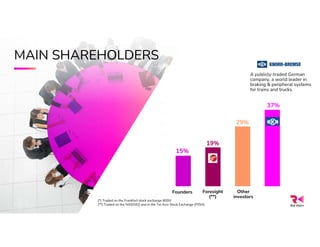 5
MAIN SHAREHOLDERS
(*) Traded on the Frankfurt stock exchange (KBX)
(**) Traded on the NASDAQ and in the Tel Aviv Stock Exchange (FRSX)
15
19
29
37
0
5
10
15
20
25
30
35
40
Other
investors
Founders Foresight
(**)
A publicly-traded German
company, a world leader in
braking & peripheral systems
for trains and trucks.
15%
19%
29%
37%
 
