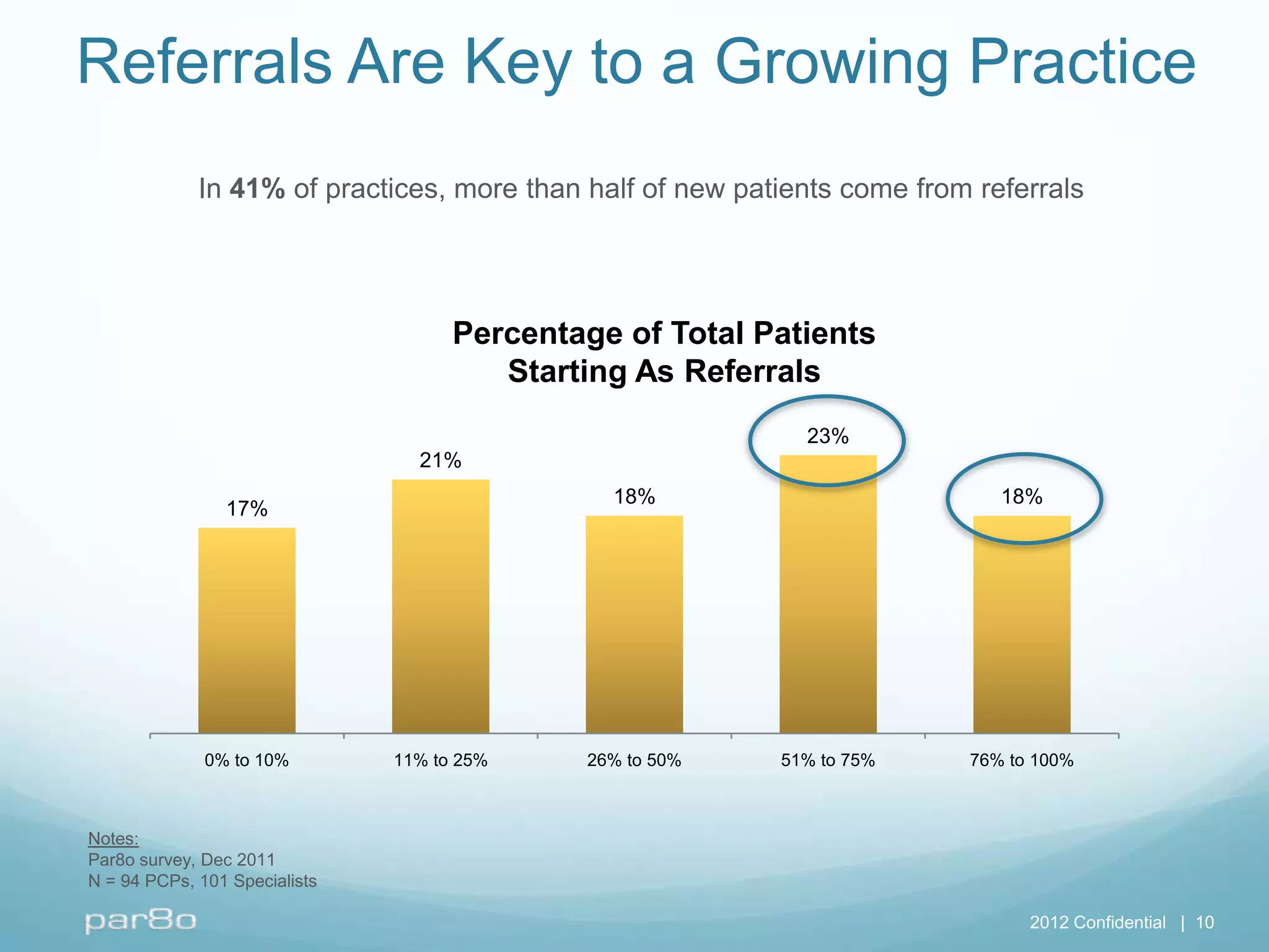 Referrals Are Key to a Growing Practice
             In 41% of practices, more than half of new patients come from referrals




                                     Percentage of Total Patients
                                        Starting As Referrals
                                                             23%
                                 21%
                                               18%                           18%
                17%




              0% to 10%        11% to 25%    26% to 50%    51% to 75%     76% to 100%



Notes:
Par8o survey, Dec 2011
N = 94 PCPs, 101 Specialists

                                                                                2012 Confidential | 10
 