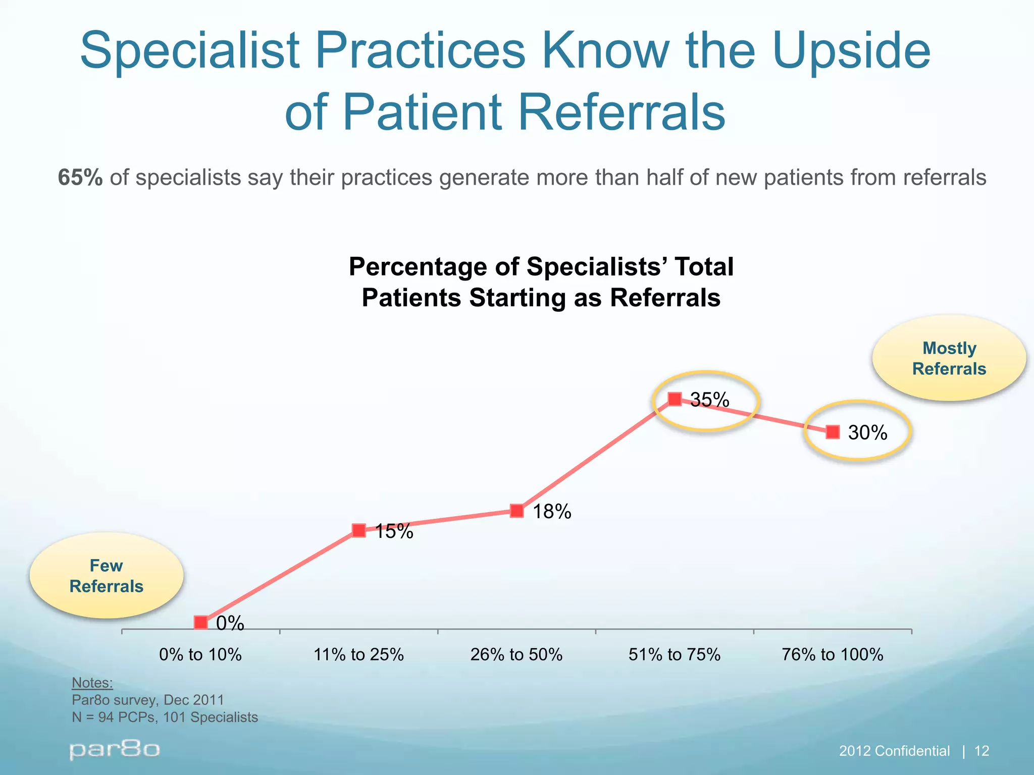 Specialist Practices Know the Upside
           of Patient Referrals
65% of specialists say their practices generate more than half of new patients from referrals


                                   Percentage of Specialists’ Total
                                    Patients Starting as Referrals
                                                                                         Mostly
                                                                                        Referrals
                                                                35%
                                                                               30%


                                                   18%
                                      15%
   Few
 Referrals

                      0%
              0% to 10%         11% to 25%   26% to 50%   51% to 75%    76% to 100%
 Notes:
 Par8o survey, Dec 2011
 N = 94 PCPs, 101 Specialists

                                                                              2012 Confidential | 12
 