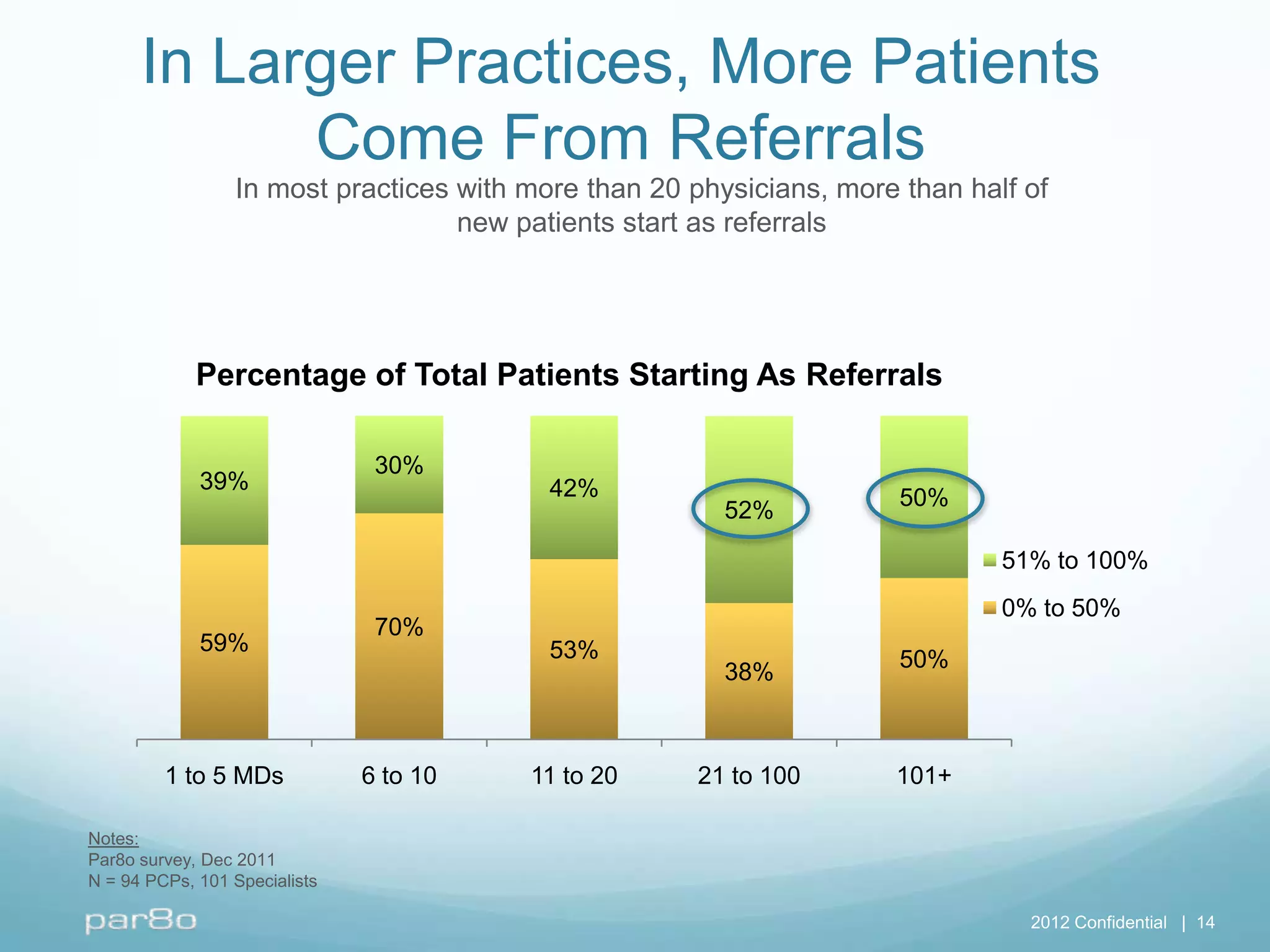 In Larger Practices, More Patients
            Come From Referrals
                 In most practices with more than 20 physicians, more than half of
                                   new patients start as referrals




             Percentage of Total Patients Starting As Referrals

                                30%
             39%                          42%                         50%
                                                        52%

                                                                              51% to 100%
                                                                              0% to 50%
                                70%
             59%                          53%                         50%
                                                        38%



         1 to 5 MDs            6 to 10   11 to 20    21 to 100       101+

Notes:
Par8o survey, Dec 2011
N = 94 PCPs, 101 Specialists

                                                                                2012 Confidential | 14
 