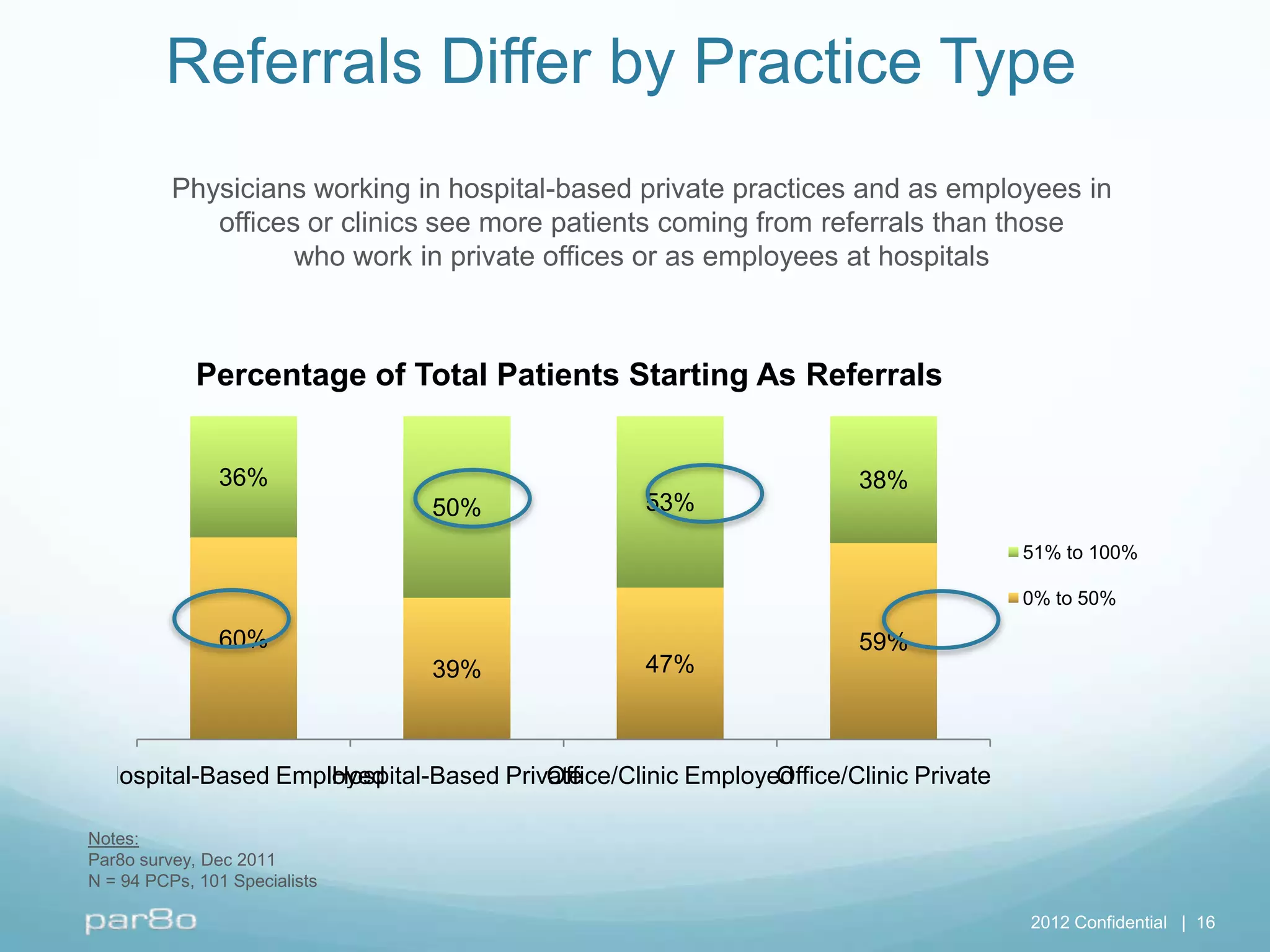Referrals Differ by Practice Type
          Physicians working in hospital-based private practices and as employees in
             offices or clinics see more patients coming from referrals than those
                    who work in private offices or as employees at hospitals



             Percentage of Total Patients Starting As Referrals


               36%                                                   38%
                               50%               53%
                                                                                    51% to 100%

                                                                                    0% to 50%

               60%                                                   59%
                               39%               47%



 Hospital-Based Employed
                    Hospital-Based Private
                                       Office/Clinic Employed
                                                            Office/Clinic Private

Notes:
Par8o survey, Dec 2011
N = 94 PCPs, 101 Specialists

                                                                                    2012 Confidential | 16
 