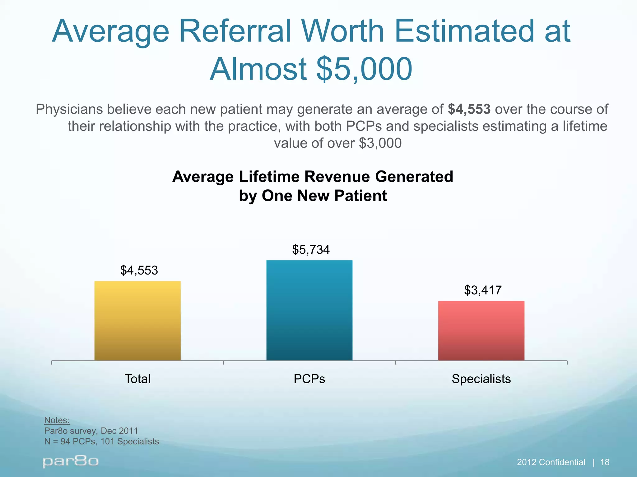 Average Referral Worth Estimated at
           Almost $5,000
Physicians believe each new patient may generate an average of $4,553 over the course of
    their relationship with the practice, with both PCPs and specialists estimating a lifetime
                                        value of over $3,000

                                Average Lifetime Revenue Generated
                                        by One New Patient


                                              $5,734
                   $4,553
                                                                      $3,417




                    Total                     PCPs                  Specialists


 Notes:
 Par8o survey, Dec 2011
 N = 94 PCPs, 101 Specialists

                                                                                  2012 Confidential | 18
 