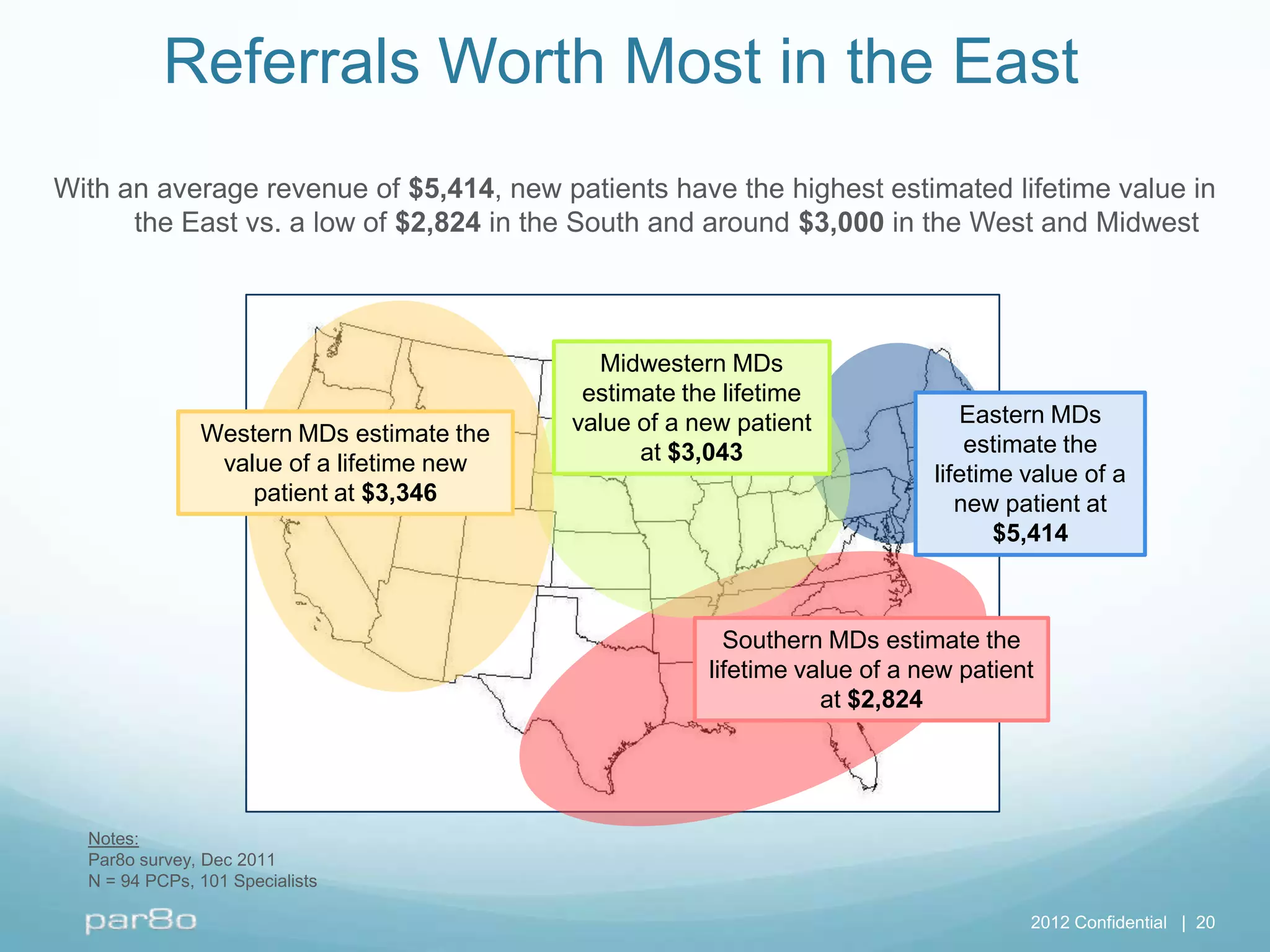 Referrals Worth Most in the East
With an average revenue of $5,414, new patients have the highest estimated lifetime value in
      the East vs. a low of $2,824 in the South and around $3,000 in the West and Midwest



                                            Midwestern MDs
                                           estimate the lifetime
                                          value of a new patient              Eastern MDs
               Western MDs estimate the                                        estimate the
                value of a lifetime new         at $3,043
                                                                           lifetime value of a
                   patient at $3,346                                          new patient at
                                                                                  $5,414



                                                        Southern MDs estimate the
                                                      lifetime value of a new patient
                                                                 at $2,824




  Notes:
  Par8o survey, Dec 2011
  N = 94 PCPs, 101 Specialists

                                                                                    2012 Confidential | 20
 