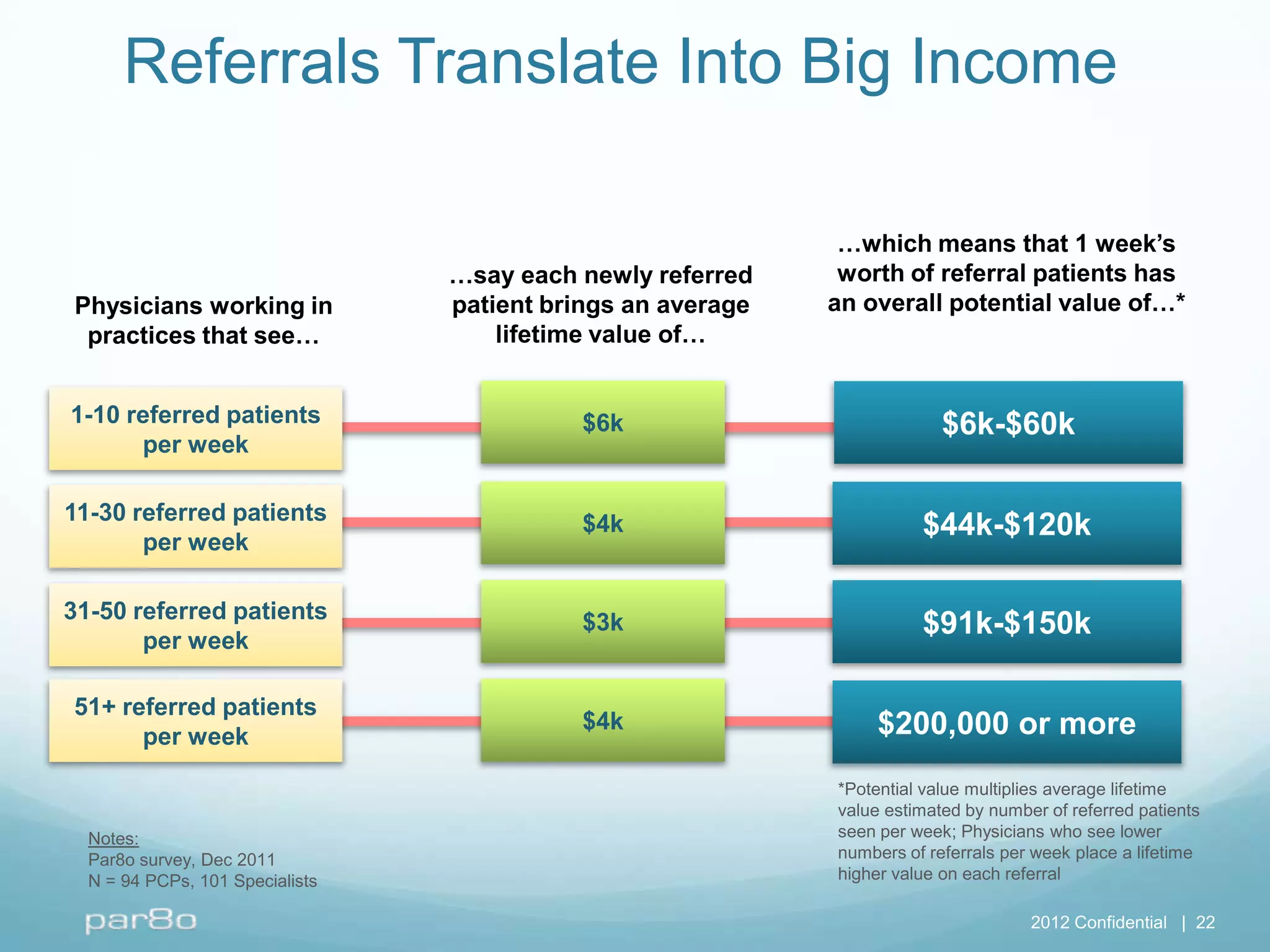 Referrals Translate Into Big Income

                                                              …which means that 1 week’s
                                 …say each newly referred     worth of referral patients has
Physicians working in            patient brings an average   an overall potential value of…*
 practices that see…                 lifetime value of…


1-10 referred patients                     $6k                            $6k-$60k
      per week

11-30 referred patients
       per week
                                           $4k                         $44k-$120k

31-50 referred patients
       per week
                                           $3k                         $91k-$150k

51+ referred patients
      per week
                                           $4k                    $200,000 or more
                                                             *Potential value multiplies average lifetime
                                                             value estimated by number of referred patients
  Notes:                                                     seen per week; Physicians who see lower
  Par8o survey, Dec 2011                                     numbers of referrals per week place a lifetime
  N = 94 PCPs, 101 Specialists                               higher value on each referral

                                                                                     2012 Confidential | 22
 