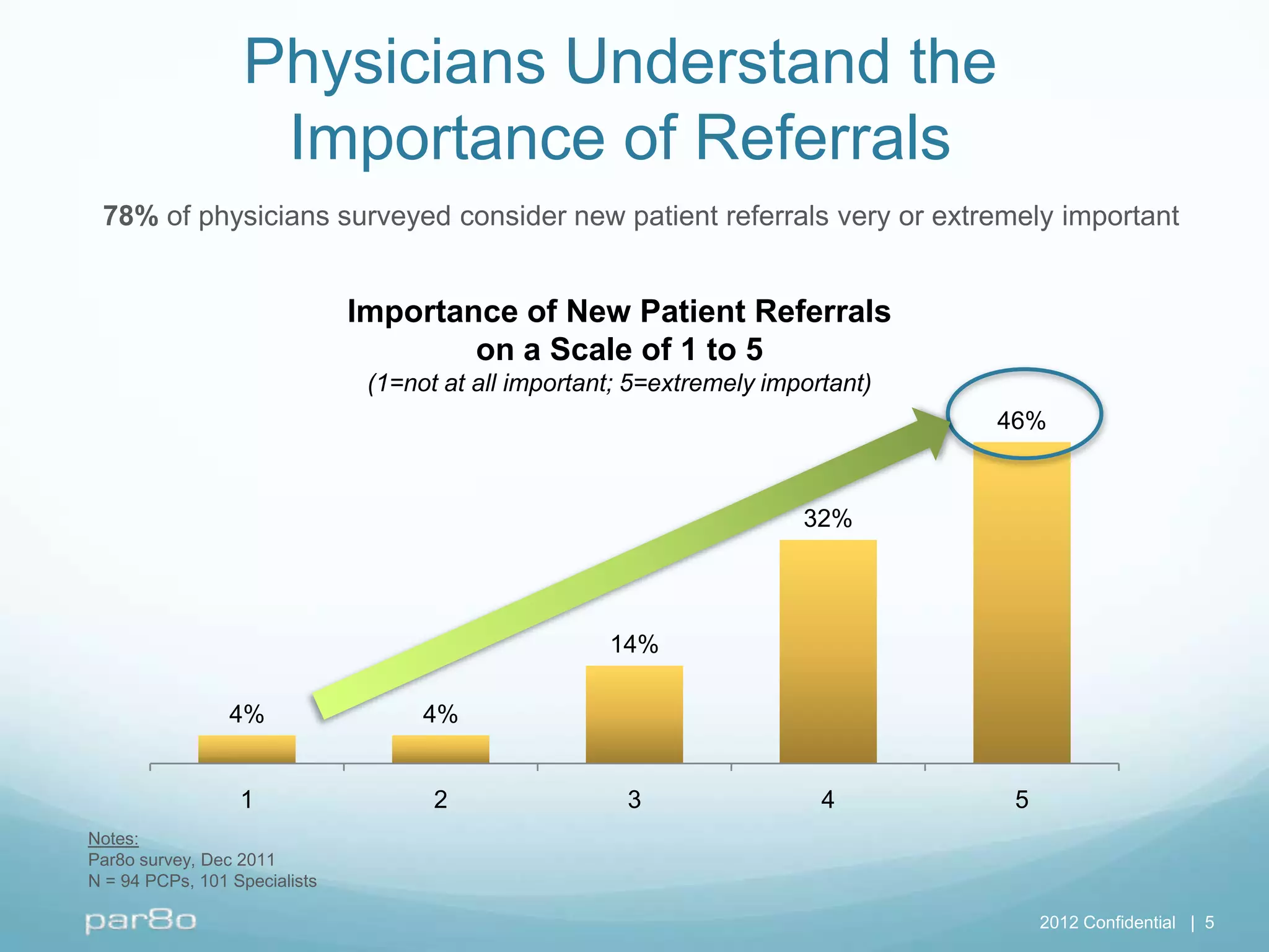 Physicians Understand the
                   Importance of Referrals
 78% of physicians surveyed consider new patient referrals very or extremely important


                               Importance of New Patient Referrals
                                       on a Scale of 1 to 5
                                (1=not at all important; 5=extremely important)
                                                                                  46%


                                                                        32%




                                                      14%

                 4%                  4%


                  1                   2                 3                 4        5
Notes:
Par8o survey, Dec 2011
N = 94 PCPs, 101 Specialists

                                                                                       2012 Confidential | 5
 