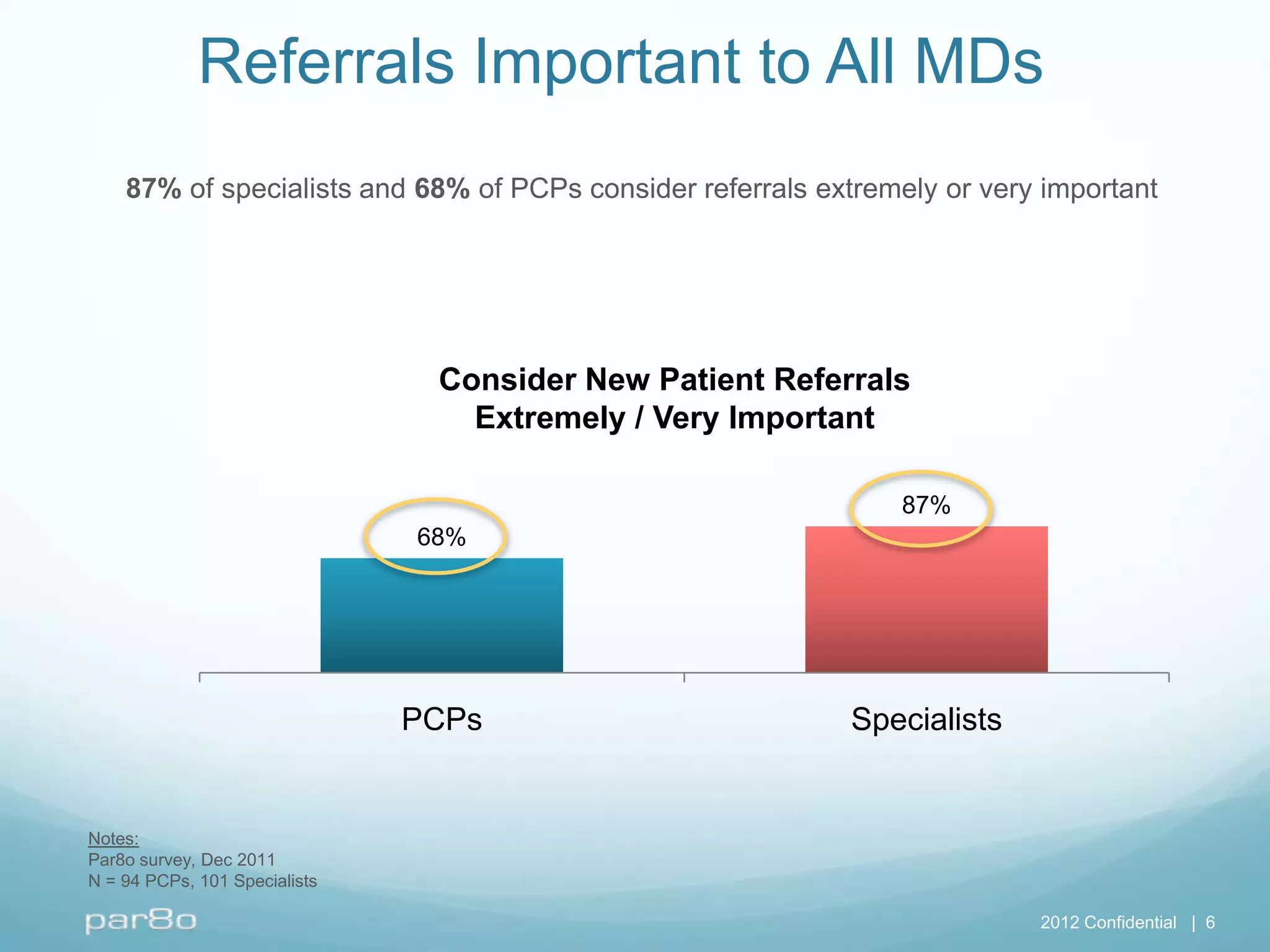Referrals Important to All MDs
    87% of specialists and 68% of PCPs consider referrals extremely or very important




                                Consider New Patient Referrals
                                  Extremely / Very Important

                                                                87%
                               68%




                               PCPs                         Specialists


Notes:
Par8o survey, Dec 2011
N = 94 PCPs, 101 Specialists

                                                                           2012 Confidential | 6
 