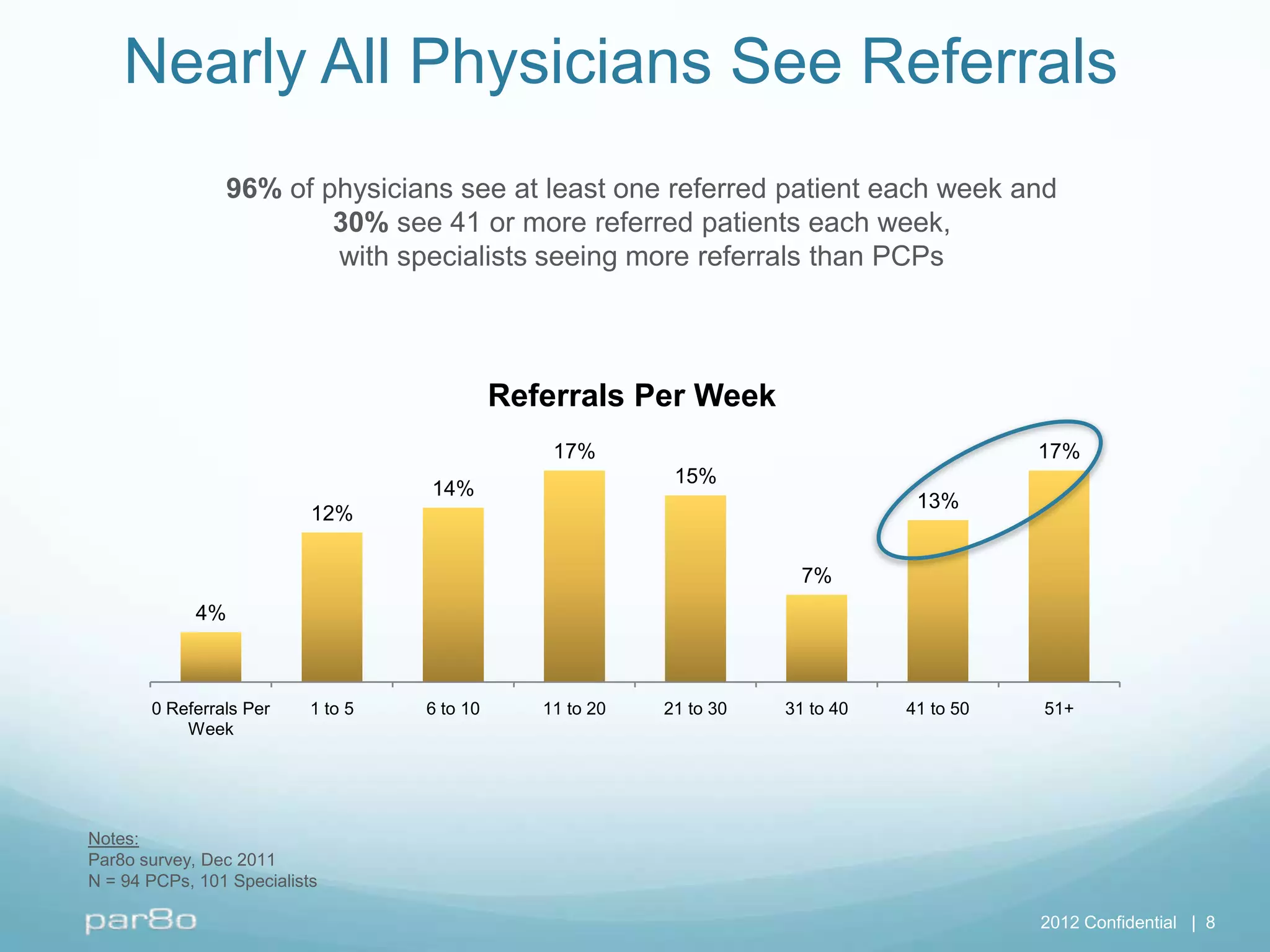 Nearly All Physicians See Referrals
                96% of physicians see at least one referred patient each week and
                        30% see 41 or more referred patients each week,
                        with specialists seeing more referrals than PCPs



                                              Referrals Per Week
                                                  17%                                        17%
                                                             15%
                                    14%
                                                                                   13%
                           12%

                                                                         7%
             4%



       0 Referrals Per     1 to 5   6 to 10      11 to 20   21 to 30   31 to 40   41 to 50   51+
           Week




Notes:
Par8o survey, Dec 2011
N = 94 PCPs, 101 Specialists

                                                                                             2012 Confidential | 8
 