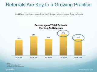 Insights on Patient Referrals: The Not-So-Secret Weapon for a Growing Physician Practice 