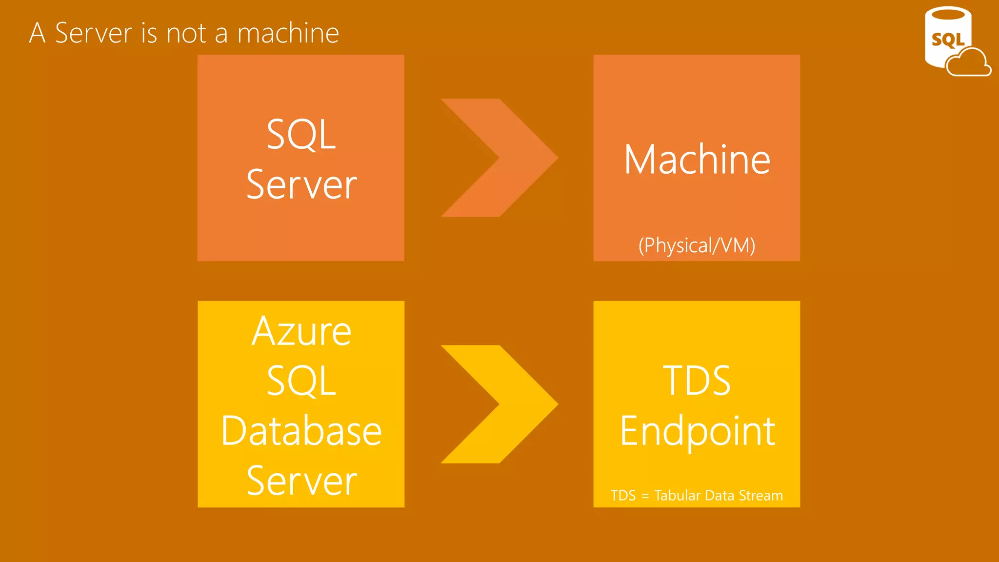 A Server is not a machine
TDS = Tabular Data Stream
 