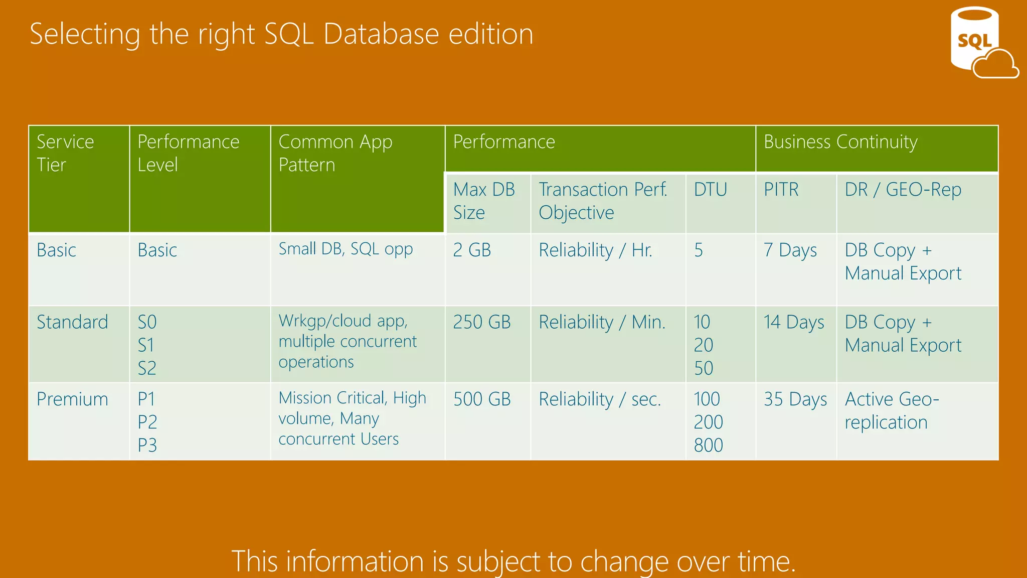 Service
Tier
Performance
Level
Common App
Pattern
Performance Business Continuity
Max DB
Size
Transaction Perf.
Objective
DTU PITR DR / GEO-Rep
Basic Basic Small DB, SQL opp 2 GB Reliability / Hr. 5 7 Days DB Copy +
Manual Export
Standard S0
S1
S2
Wrkgp/cloud app,
multiple concurrent
operations
250 GB Reliability / Min. 10
20
50
14 Days DB Copy +
Manual Export
Premium P1
P2
P3
Mission Critical, High
volume, Many
concurrent Users
500 GB Reliability / sec. 100
200
800
35 Days Active Geo-
replication
Selecting the right SQL Database edition
This information is subject to change over time.
 