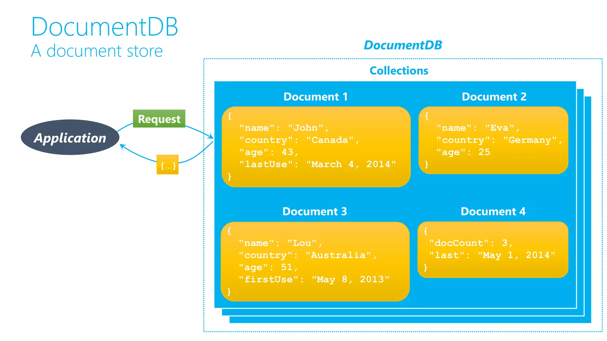 A document store
Collections
Request
Document 1
{
"name": "John",
"country": "Canada",
"age": 43,
"lastUse": "March 4, 2014"
}
{
"name": "Eva",
"country": "Germany",
"age": 25
}
Document 2
{
"name": "Lou",
"country": "Australia",
"age": 51,
"firstUse": "May 8, 2013"
}
Document 3
{
"docCount": 3,
"last": "May 1, 2014"
}
Document 4
{…}
DocumentDB
Application
 