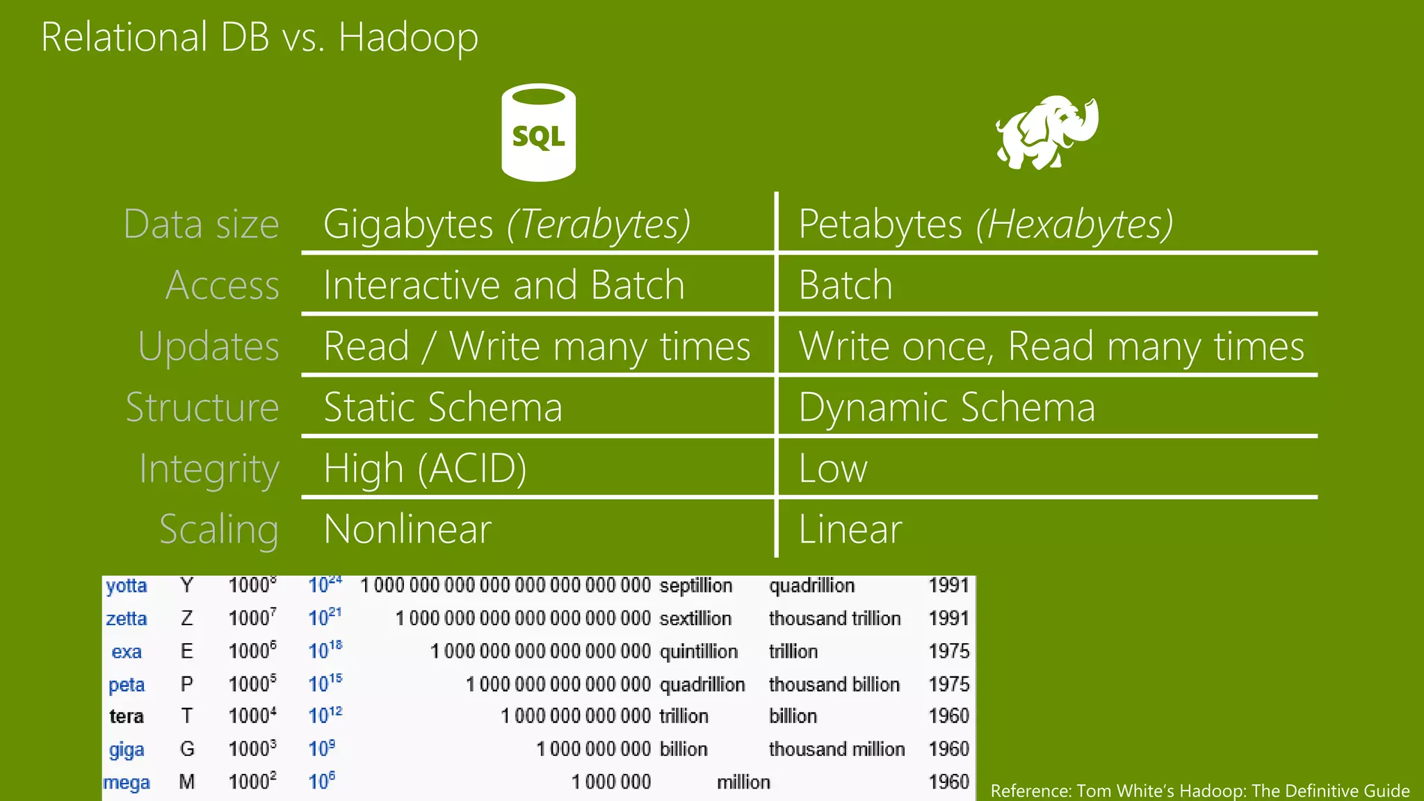 Data size
Access
Updates
Structure
Integrity
Scaling
Relational DB vs. Hadoop
 